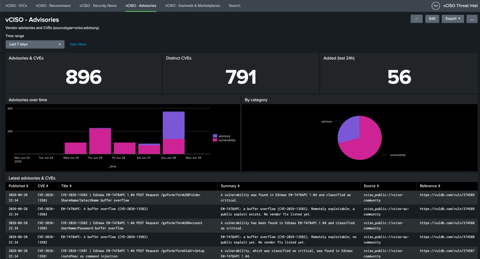 vCISO Advisories Splunk dashboard