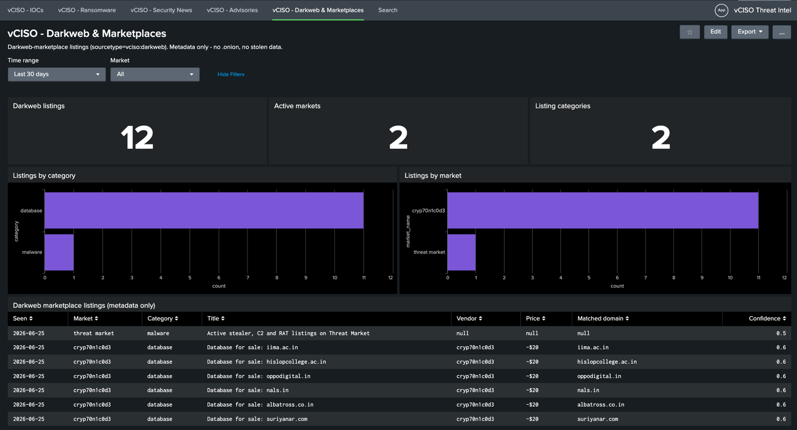 vCISO Darkweb Splunk dashboard