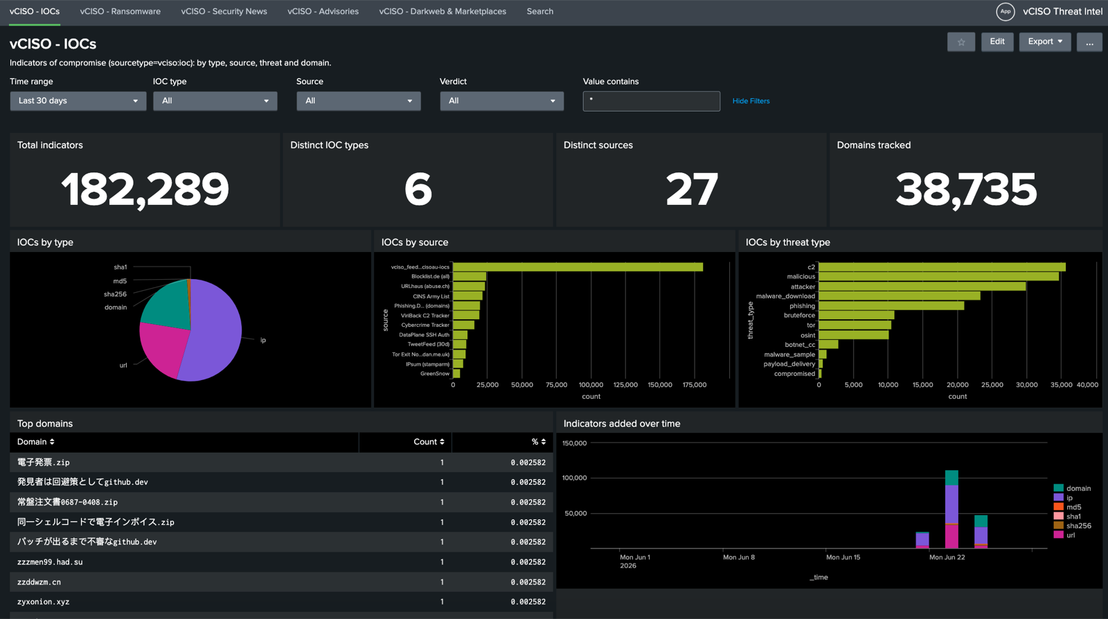 vCISO IOCs Splunk dashboard