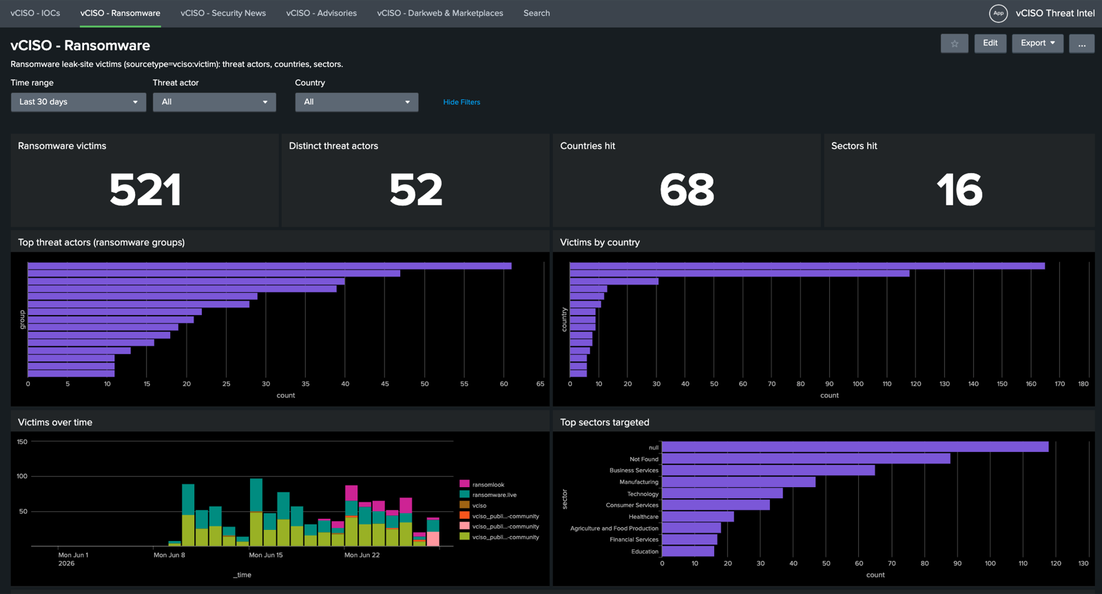 vCISO Ransomware Splunk dashboard