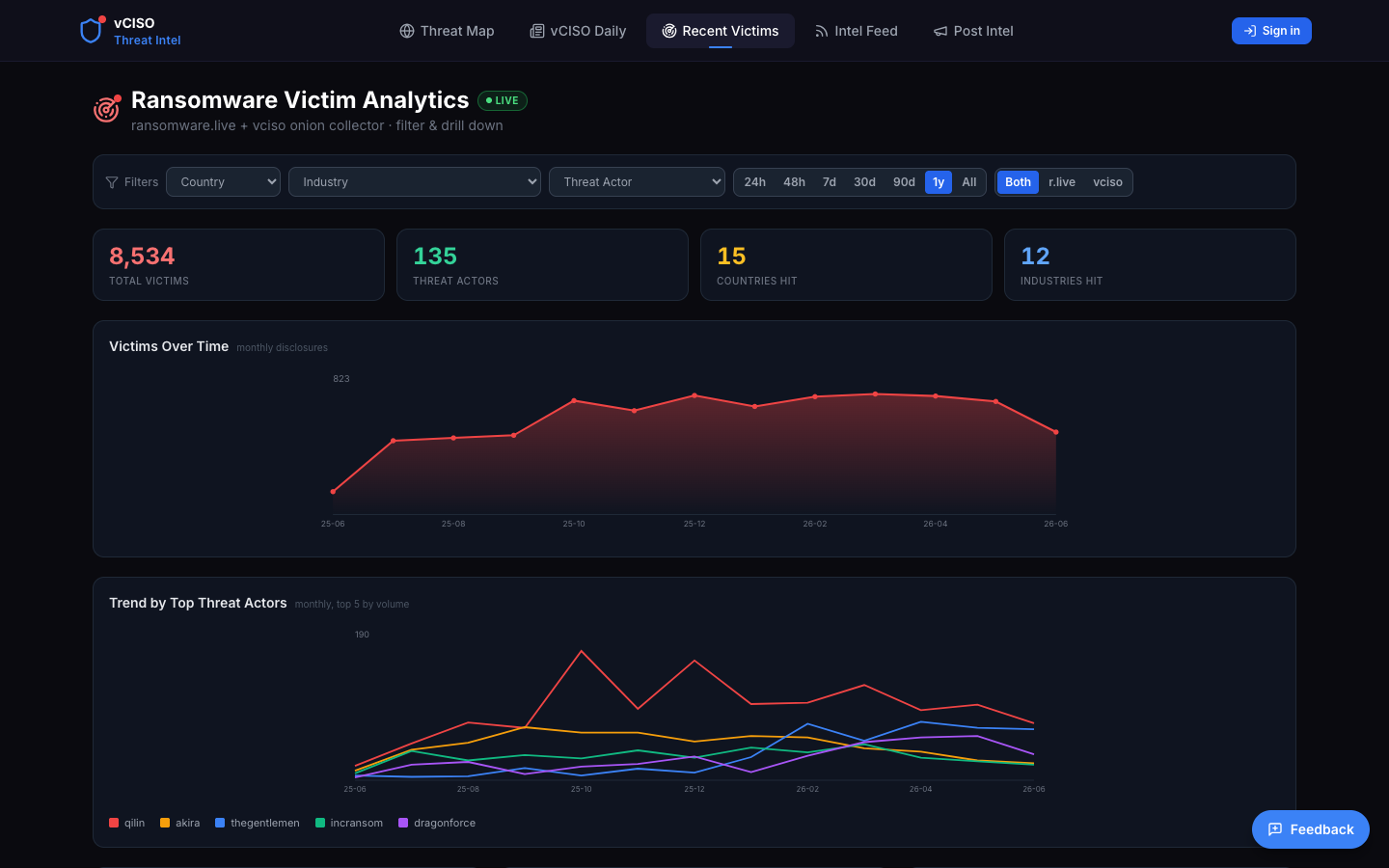 Recent Victims analytics